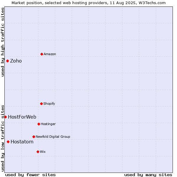 Market position of Hostatom vs. Zoho vs. HostForWeb