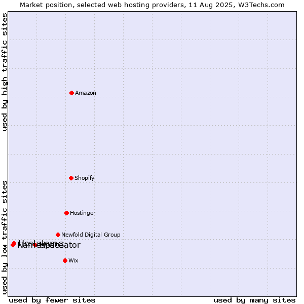 Market position of HostGator vs. Hostatom vs. Namespace