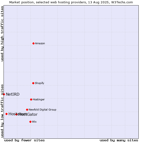 Market position of HostGator vs. Hostatom vs. NetIRD