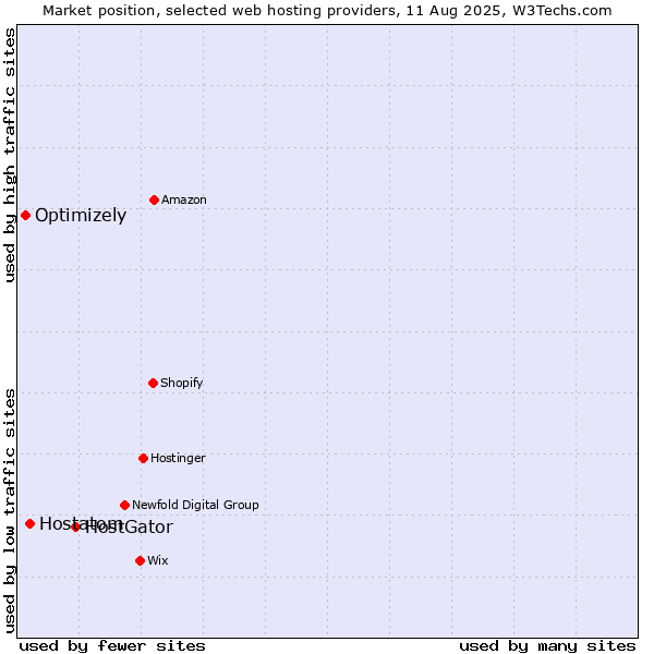 Market position of HostGator vs. Hostatom vs. Optimizely