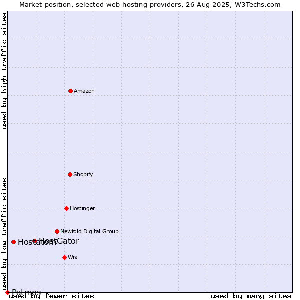 Market position of HostGator vs. Hostatom vs. Patmos