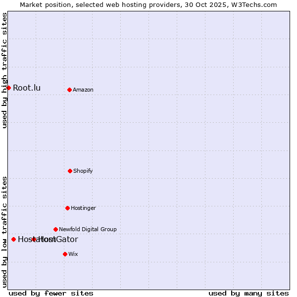 Market position of HostGator vs. Hostatom vs. Root.lu