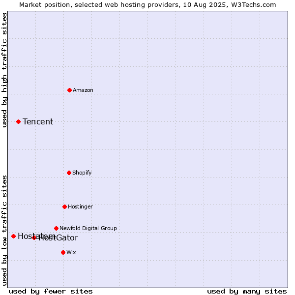 Market position of HostGator vs. Tencent vs. Hostatom