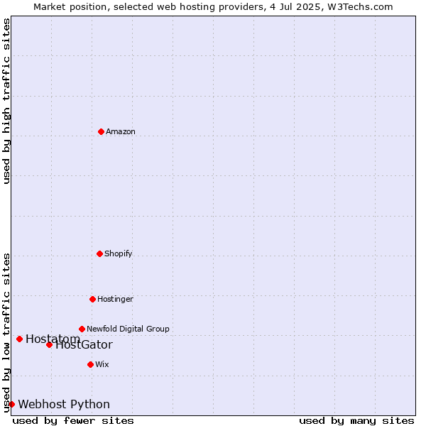 Market position of HostGator vs. Hostatom vs. Webhost Python