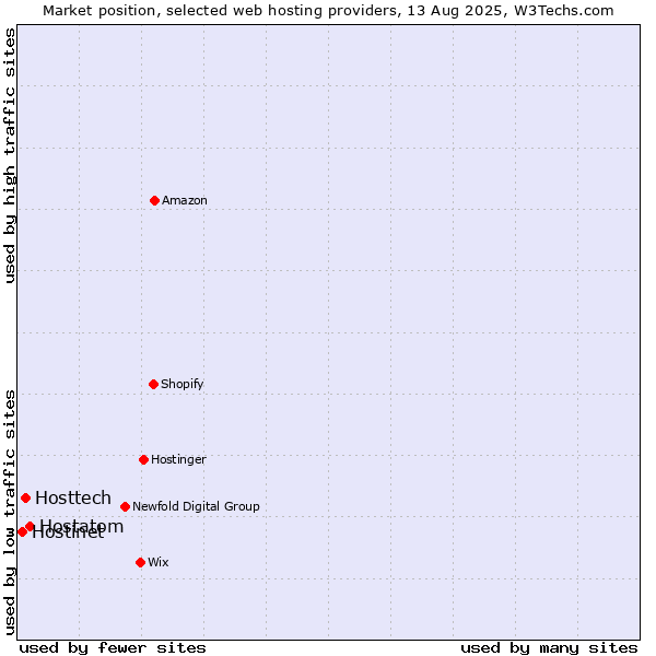 Market position of Hostatom vs. Hosttech vs. Hostinet