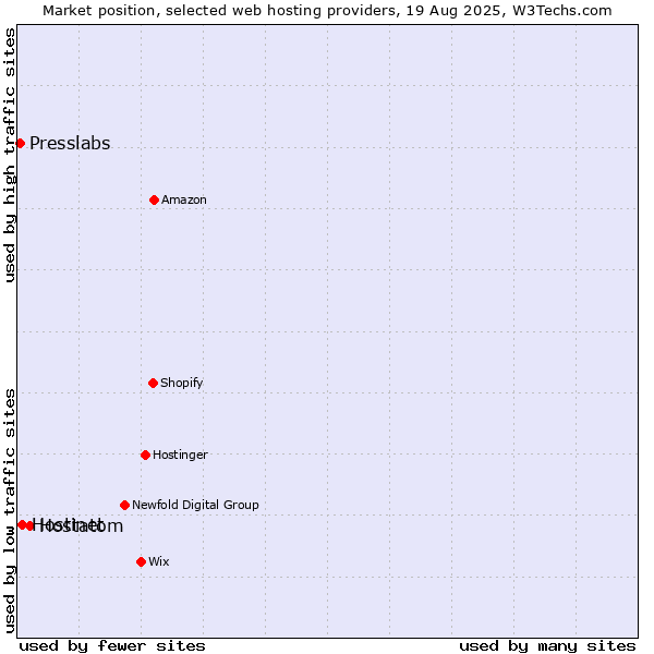 Market position of Hostatom vs. Hostinet vs. Presslabs