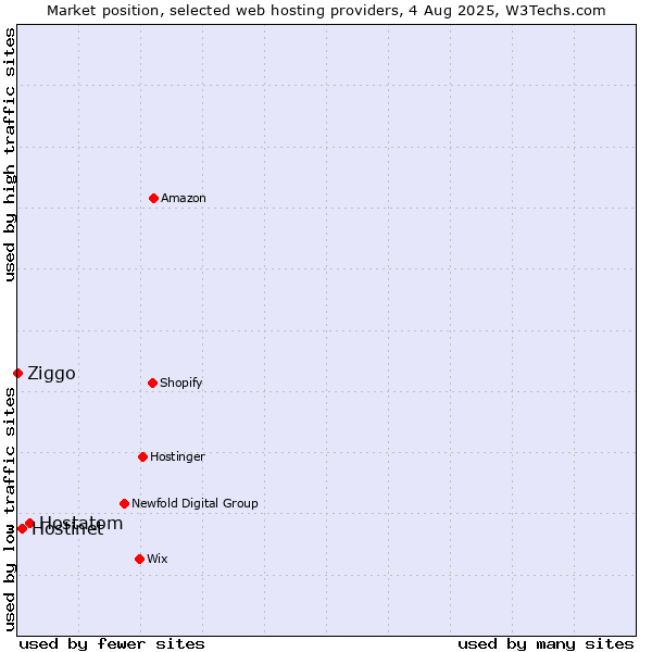 Market position of Hostatom vs. Hostinet vs. Ziggo