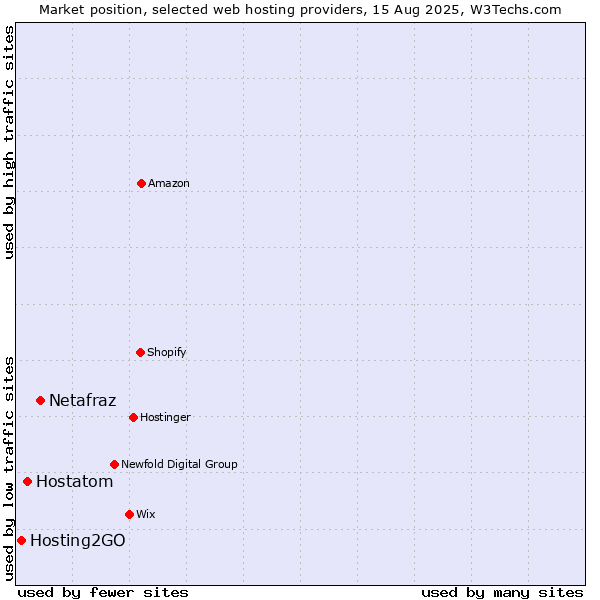 Market position of Netafraz vs. Hostatom vs. Hosting2GO