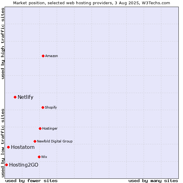 Market position of Netlify vs. Hostatom vs. Hosting2GO