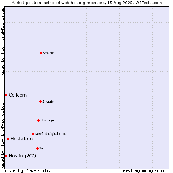 Market position of Hostatom vs. Cellcom vs. Hosting2GO