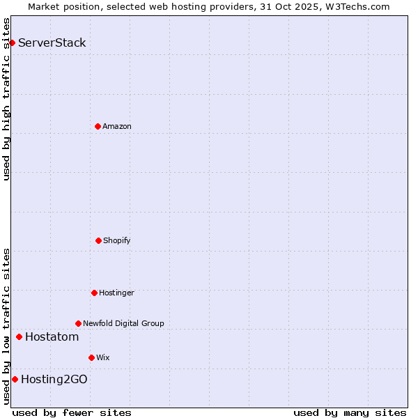 Market position of Hostatom vs. Hosting2GO vs. ServerStack