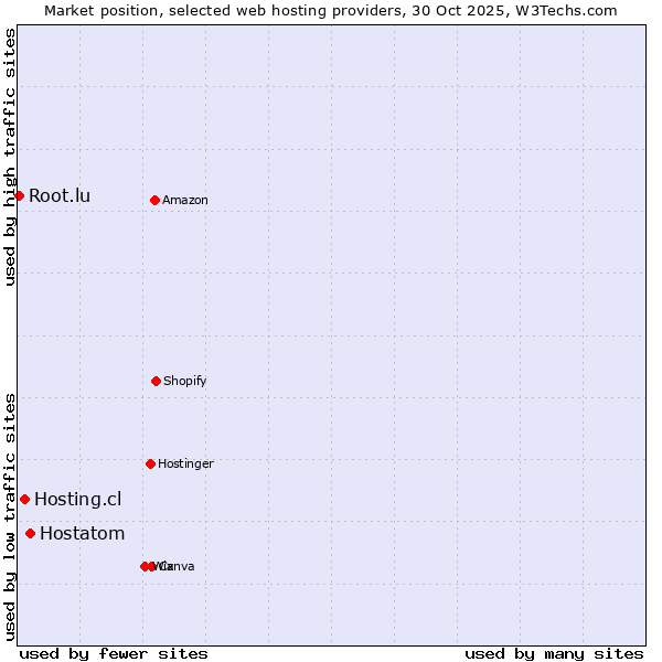 Market position of Hostatom vs. Hosting.cl vs. Root.lu