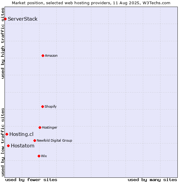 Market position of Hostatom vs. Hosting.cl vs. ServerStack
