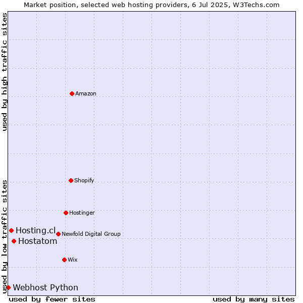 Market position of Hostatom vs. Hosting.cl vs. Webhost Python