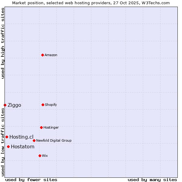 Market position of Hostatom vs. Hosting.cl vs. Ziggo