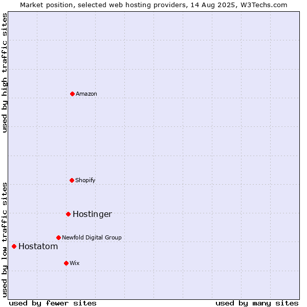 Market position of Hostinger vs. Hostatom