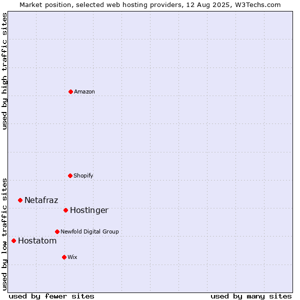 Market position of Hostinger vs. Netafraz vs. Hostatom