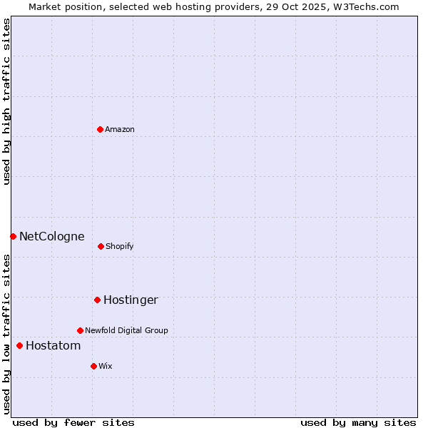 Market position of Hostinger vs. Hostatom vs. NetCologne