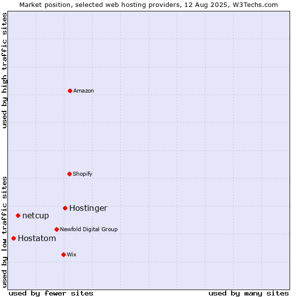 Market position of Hostinger vs. netcup vs. Hostatom