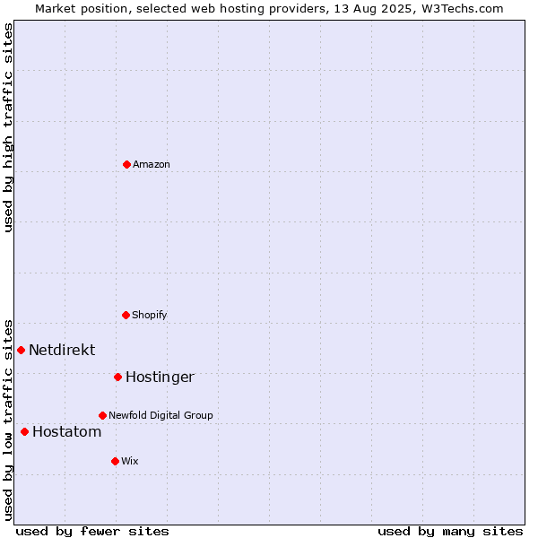 Market position of Hostinger vs. Hostatom vs. Netdirekt