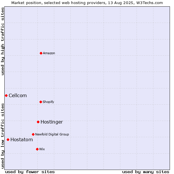 Market position of Hostinger vs. Hostatom vs. Cellcom