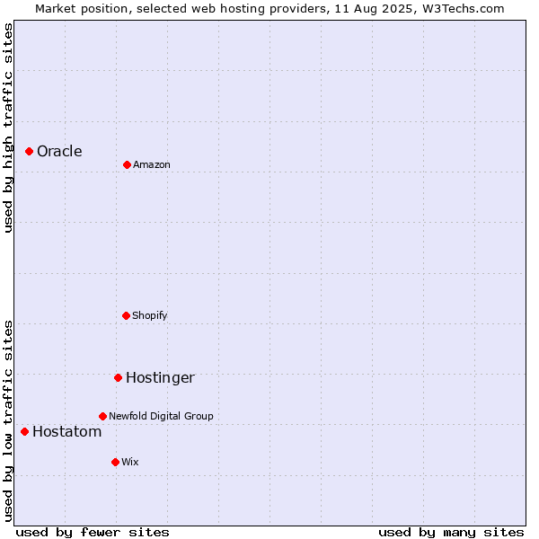 Market position of Hostinger vs. Oracle vs. Hostatom