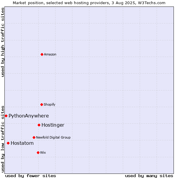 Market position of Hostinger vs. Hostatom vs. PythonAnywhere