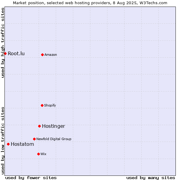 Market position of Hostinger vs. Hostatom vs. Root.lu