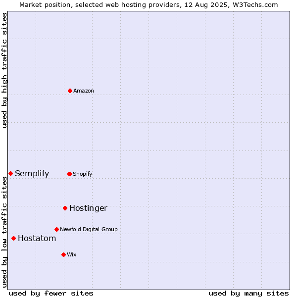 Market position of Hostinger vs. Hostatom vs. Semplify