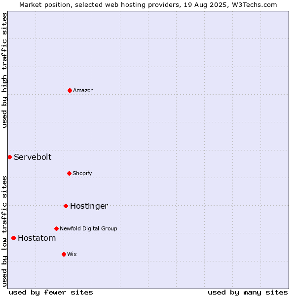 Market position of Hostinger vs. Hostatom vs. Servebolt