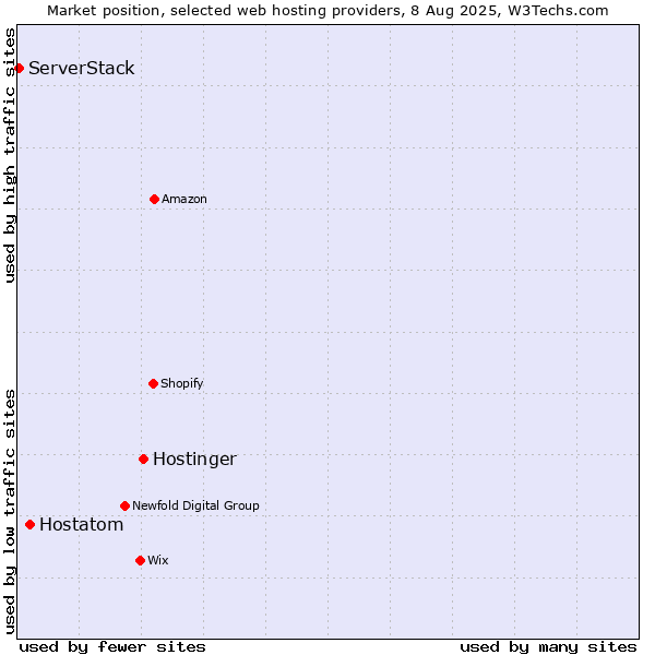 Market position of Hostinger vs. Hostatom vs. ServerStack