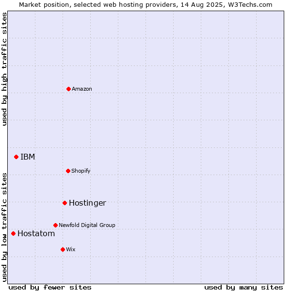Market position of Hostinger vs. IBM vs. Hostatom