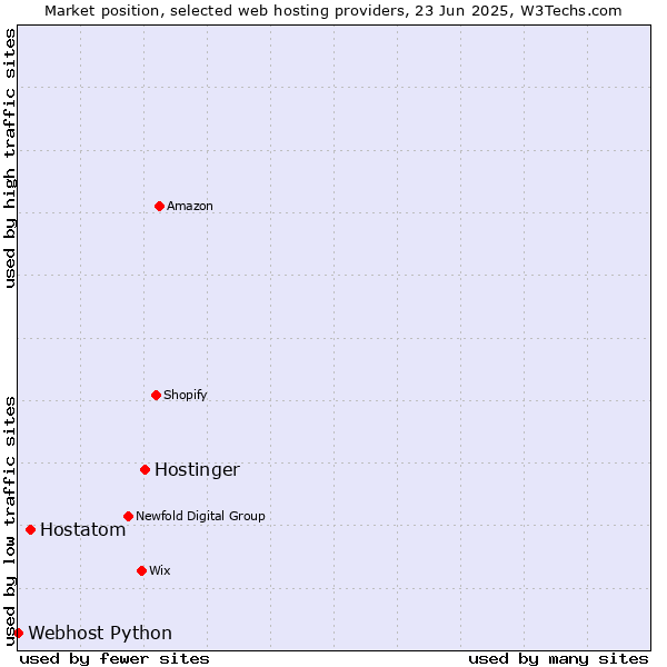Market position of Hostinger vs. Hostatom vs. Webhost Python