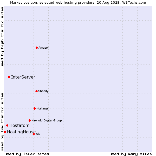 Market position of InterServer vs. Hostatom vs. HostingHouse
