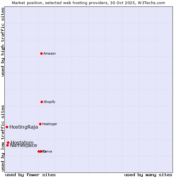 Market position of Hostatom vs. Namespace vs. HostingRaja