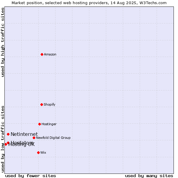 Market position of Netinternet vs. Hostatom vs. Hosting UK