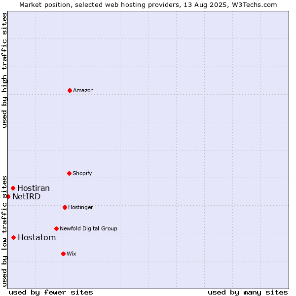 Market position of Hostatom vs. Hostiran vs. NetIRD