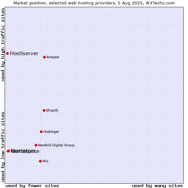 Market position of Hostatom vs. Namespace vs. Hostiserver