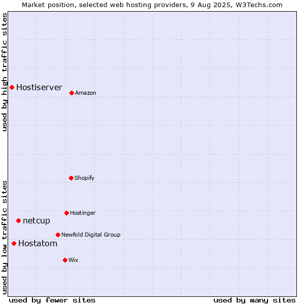 Market position of netcup vs. Hostatom vs. Hostiserver
