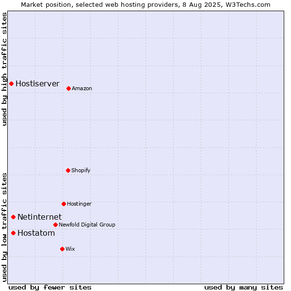 Market position of Netinternet vs. Hostatom vs. Hostiserver