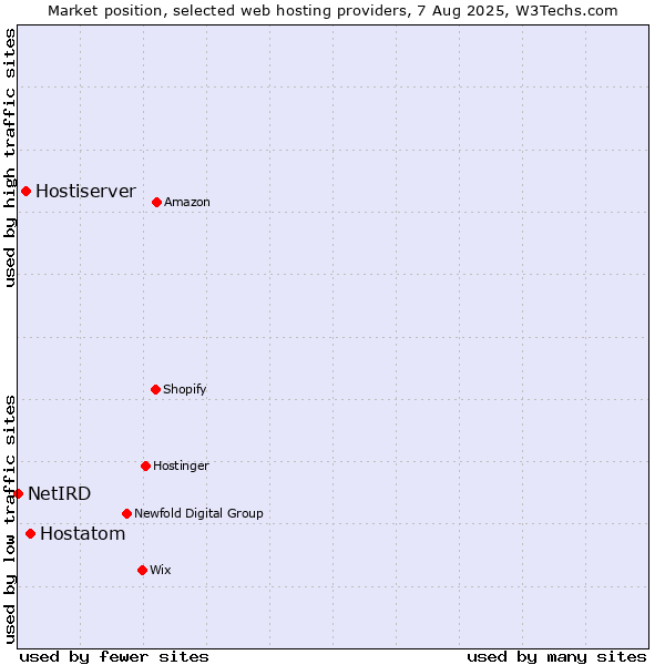 Market position of Hostatom vs. Hostiserver vs. NetIRD