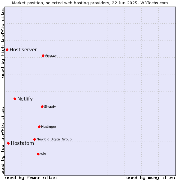Market position of Netlify vs. Hostatom vs. Hostiserver