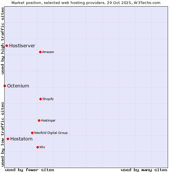 Market position of Hostatom vs. Hostiserver vs. Octenium