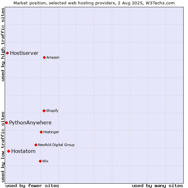 Market position of Hostatom vs. Hostiserver vs. PythonAnywhere