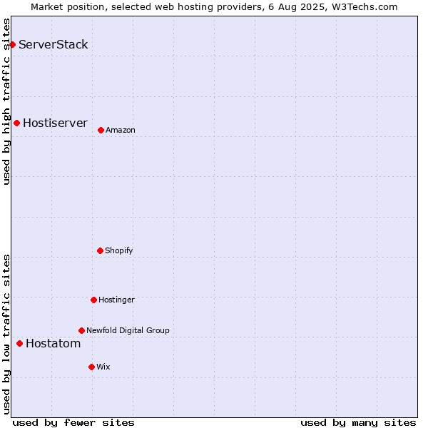 Market position of Hostatom vs. Hostiserver vs. ServerStack