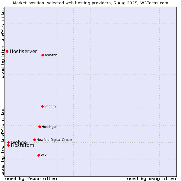 Market position of webgo vs. Hostatom vs. Hostiserver