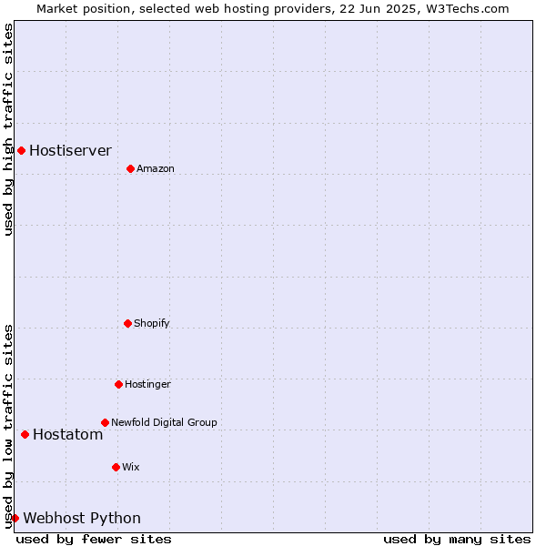 Market position of Hostatom vs. Hostiserver vs. Webhost Python