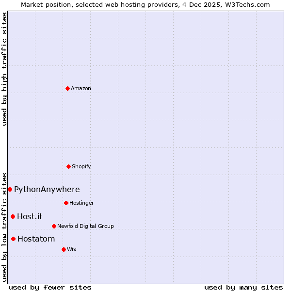 Market position of Hostatom vs. Host.it vs. PythonAnywhere
