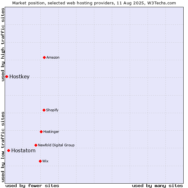 Market position of Hostatom vs. Hostkey