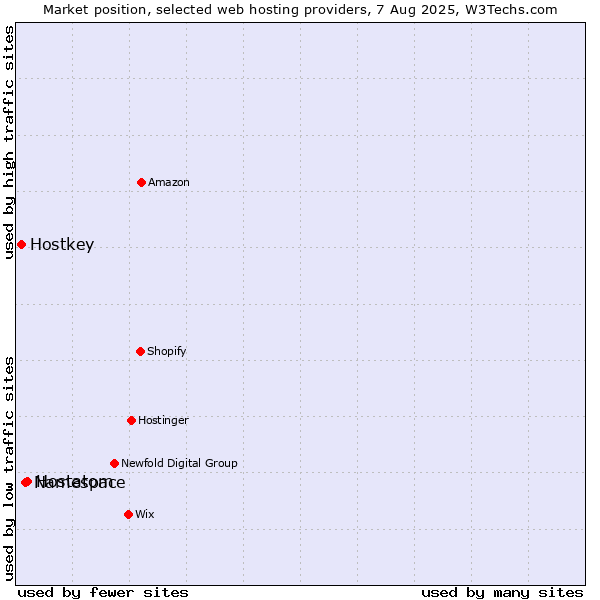 Market position of Hostatom vs. Namespace vs. Hostkey